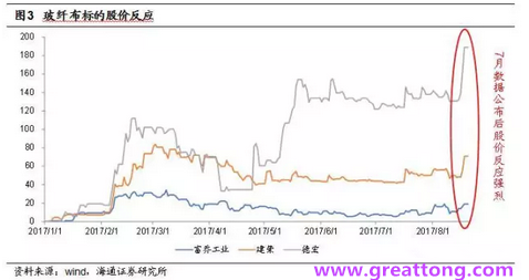玻纖布：Q2景氣度下滑，7月份創(chuàng)歷史同期新高，預(yù)計(jì)下半年再度走高，股價(jià)反應(yīng)明顯。