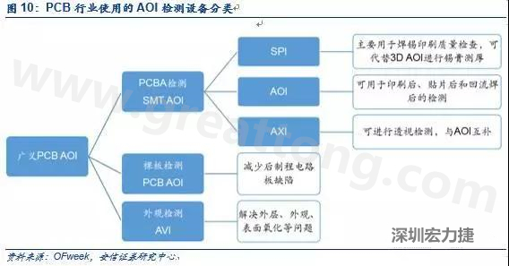 DIP檢測與SMT類似，最關鍵的放置位置是波峰焊后的檢測；外觀檢測可針對包括HDI、柔性板在內的電路板。