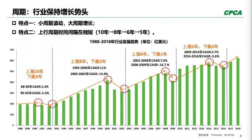 PCB全球產出從2008年400多億美元到2018年超過了600億美元。